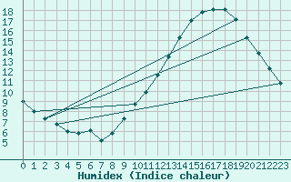 Courbe de l'humidex pour Belfort-Dorans (90)