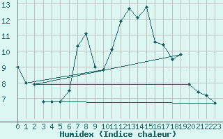 Courbe de l'humidex pour Nyon-Changins (Sw)