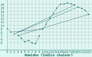 Courbe de l'humidex pour Orly (91)