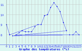 Courbe de tempratures pour Beitem (Be)