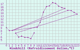 Courbe du refroidissement olien pour Bulson (08)