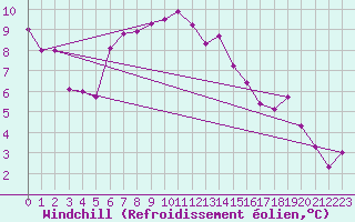 Courbe du refroidissement olien pour Kekesteto