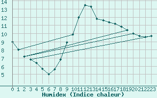 Courbe de l'humidex pour Raciborz