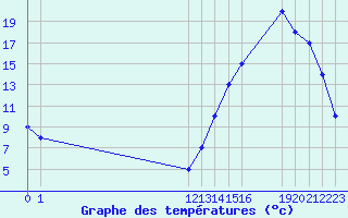 Courbe de tempratures pour Oruro