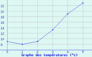 Courbe de tempratures pour Shahre-Kord