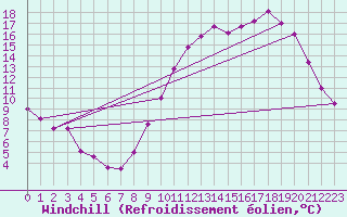 Courbe du refroidissement olien pour Saint-Quentin (02)