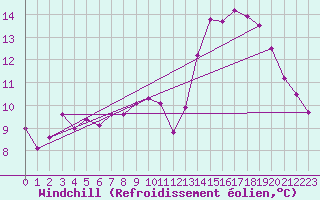 Courbe du refroidissement olien pour Roissy (95)