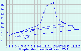 Courbe de tempratures pour Gttingen