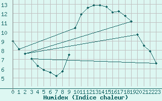 Courbe de l'humidex pour Saint-Nazaire (44)