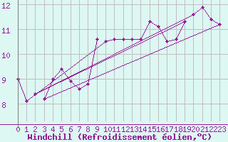 Courbe du refroidissement olien pour Gurande (44)