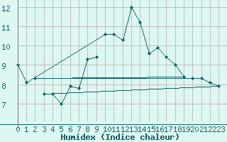 Courbe de l'humidex pour Sierra de Alfabia