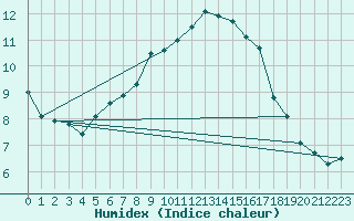Courbe de l'humidex pour La Meyze (87)
