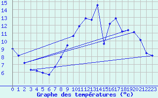 Courbe de tempratures pour Saint-Quentin (02)