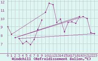 Courbe du refroidissement olien pour Gorgova