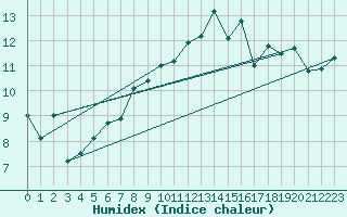 Courbe de l'humidex pour Spadeadam