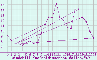 Courbe du refroidissement olien pour Saint-Dizier (52)