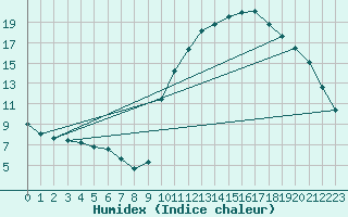 Courbe de l'humidex pour La Javie (04)