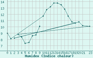 Courbe de l'humidex pour Lisbonne (Po)