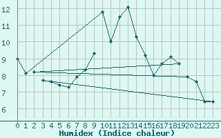 Courbe de l'humidex pour Grimentz (Sw)