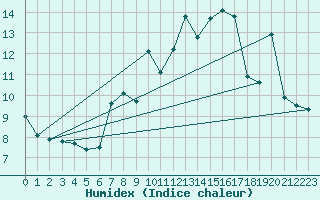 Courbe de l'humidex pour Robiei