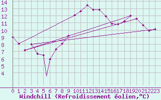 Courbe du refroidissement olien pour Aydin