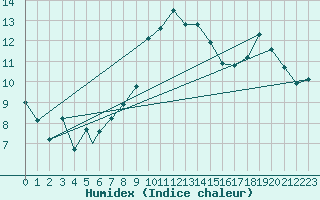 Courbe de l'humidex pour Aydin