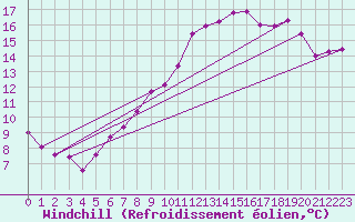 Courbe du refroidissement olien pour Pully-Lausanne (Sw)
