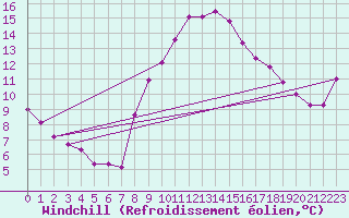Courbe du refroidissement olien pour Gorzow Wlkp
