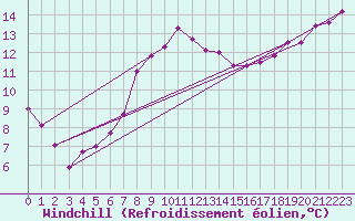 Courbe du refroidissement olien pour Hoernli