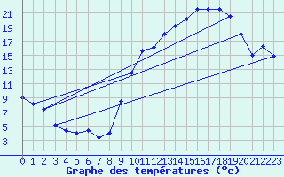 Courbe de tempratures pour Rodez (12)