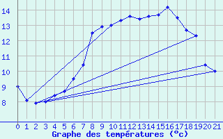 Courbe de tempratures pour Hemavan-Skorvfjallet