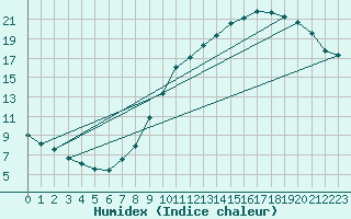 Courbe de l'humidex pour Albi (81)