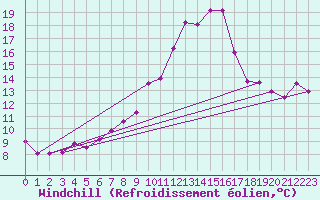 Courbe du refroidissement olien pour Porquerolles (83)