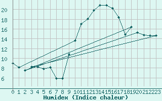 Courbe de l'humidex pour Clermont-Ferrand (63)