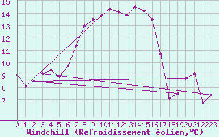 Courbe du refroidissement olien pour Grimsel Hospiz