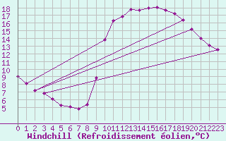 Courbe du refroidissement olien pour Sain-Bel (69)