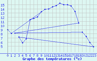 Courbe de tempratures pour Alfeld
