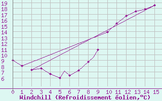 Courbe du refroidissement olien pour Geilenkirchen