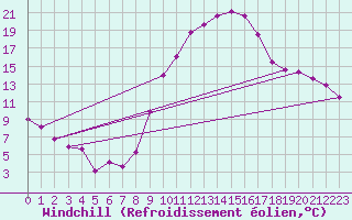 Courbe du refroidissement olien pour Embrun (05)