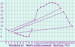 Courbe du refroidissement olien pour Verngues - Hameau de Cazan (13)