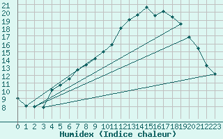 Courbe de l'humidex pour Abbeville (80)