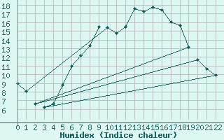 Courbe de l'humidex pour Kleiner Inselsberg