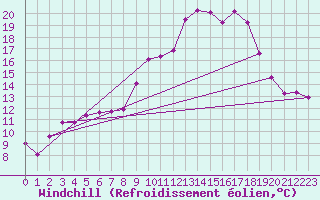 Courbe du refroidissement olien pour Cazalla de la Sierra