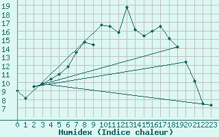 Courbe de l'humidex pour Rostherne No 2