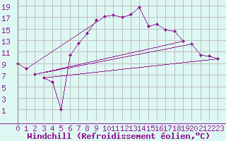 Courbe du refroidissement olien pour Werl