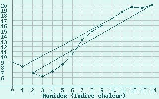 Courbe de l'humidex pour Veilsdorf