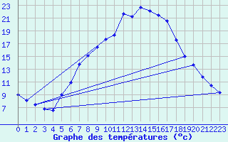 Courbe de tempratures pour Gustavsfors