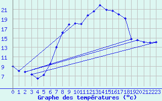 Courbe de tempratures pour Les Eplatures - La Chaux-de-Fonds (Sw)