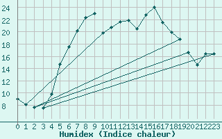 Courbe de l'humidex pour Leba