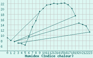 Courbe de l'humidex pour Obersulm-Willsbach